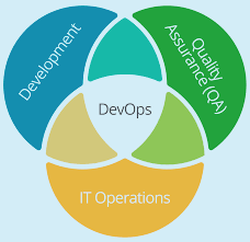 role of DevOps in Modern Software Development 